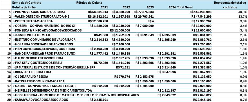 Gestão Zé Antônio: Mais da Metade do Orçamento de Macau Direcionado a Apenas Duas Empresas