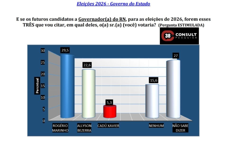 ROGÉRIO LIDERA CORRIDA PELO GOVERNO EM NATAL COM 29,5%; ALLYSON APARECE COM 22,6% E CADU TEM 5,3% NA PESQUISA TRIBUNA/CONSULT