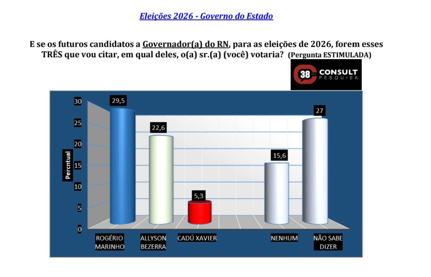 ROGÉRIO LIDERA CORRIDA PELO GOVERNO EM NATAL COM 29,5%; ALLYSON APARECE COM 22,6% E CADU TEM 5,3% NA PESQUISA TRIBUNA/CONSULT
